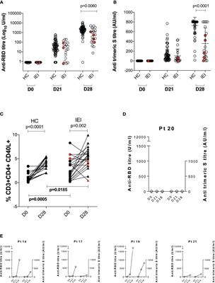 Humoral and Cellular Response Following Vaccination With the BNT162b2 mRNA COVID-19 Vaccine in Patients Affected by Primary Immunodeficiencies